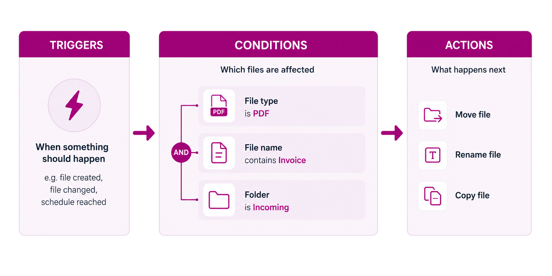 Workflow in rsk.guardian: triggers, conditions, and actions