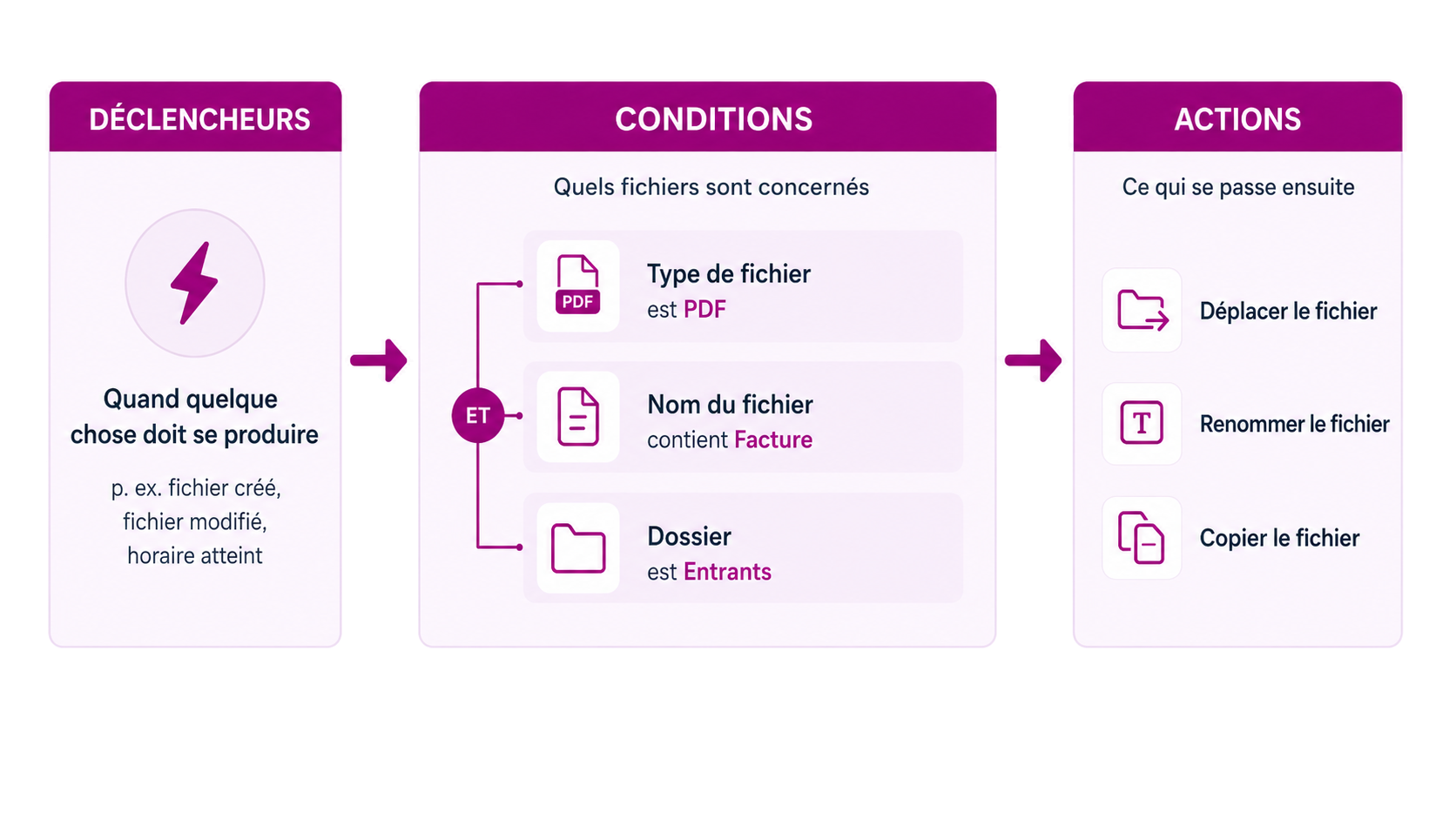 Flux de travail dans rsk.guardian : déclencheurs, conditions et actions